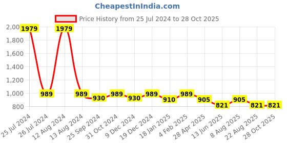 myntra.com HOMEMONDE Turquoise Blue Sheer Window Curtain homemonde Price History Graph from 25 Jul 2024 to 28 Oct 2025