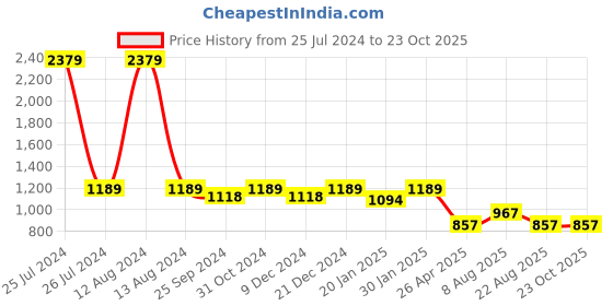 myntra.com HOMEMONDE Turquoise Blue Striped Sheer Set Of 2 Window Curtain homemonde Price History Graph from 25 Jul 2024 to 23 Oct 2025