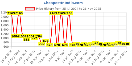 myntra.com HOMEMONDE Unisex Blue & White Set of 5 Ethnic Motifs Square Cushion Covers homemonde Price History Graph from 25 Jul 2024 to 25 Nov 2025