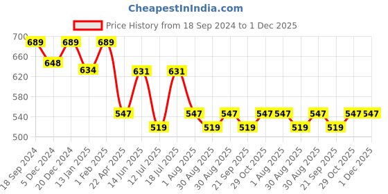 myntra.com HOMEMONDE Unisex Blue Table Covers homemonde Price History Graph from 18 Sep 2024 to 30 Nov 2025