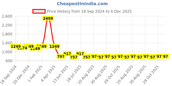 myntra.com HOMEMONDE Unisex Blue Table Covers homemonde Price History Graph from 18 Sep 2024 to 4 Dec 2025