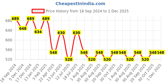 myntra.com HOMEMONDE Unisex Blue Table Covers homemonde Price History Graph from 18 Sep 2024 to 1 Dec 2025