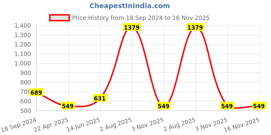 myntra.com HOMEMONDE Unisex Blue Table Covers homemonde Price History Graph from 18 Sep 2024 to 16 Nov 2025