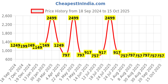 myntra.com HOMEMONDE Unisex Blue Table Covers homemonde Price History Graph from 18 Sep 2024 to 14 Oct 2025