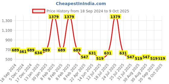 myntra.com HOMEMONDE Unisex Grey Table Covers homemonde Price History Graph from 18 Sep 2024 to 9 Oct 2025