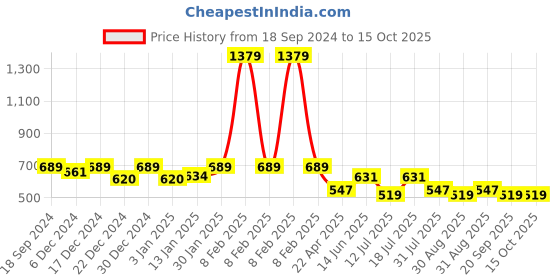 myntra.com HOMEMONDE Unisex Grey Table Covers homemonde Price History Graph from 18 Sep 2024 to 15 Oct 2025
