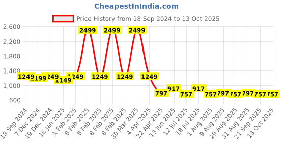 myntra.com HOMEMONDE Unisex Grey Table Covers homemonde Price History Graph from 18 Sep 2024 to 13 Oct 2025