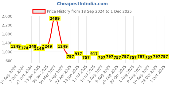 myntra.com HOMEMONDE Unisex Yellow Table Covers homemonde Price History Graph from 18 Sep 2024 to 1 Dec 2025