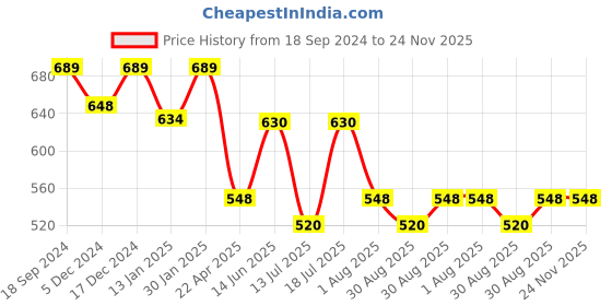 myntra.com HOMEMONDE Unisex Yellow Table Covers homemonde Price History Graph from 18 Sep 2024 to 24 Nov 2025