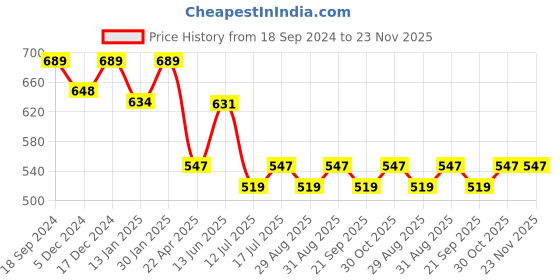 myntra.com HOMEMONDE Unisex Yellow Table Covers homemonde Price History Graph from 18 Sep 2024 to 22 Nov 2025