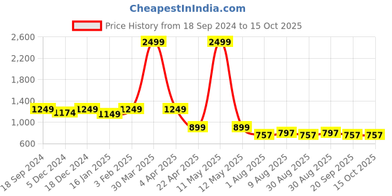 myntra.com HOMEMONDE Unisex Yellow Table Covers homemonde Price History Graph from 18 Sep 2024 to 15 Oct 2025