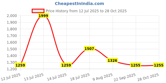 myntra.com HOMEMONDE White 2 Pieces Black Out Door Curtains homemonde Price History Graph from 12 Jul 2025 to 26 Oct 2025