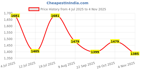 myntra.com HOMEMONDE White 2 Pieces Black Out Long Door Curtains homemonde Price History Graph from 4 Jul 2025 to 4 Nov 2025