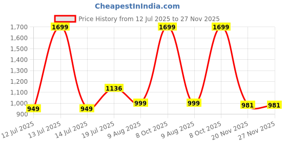 myntra.com HOMEMONDE White 2 Pieces Black Out Window Curtains homemonde Price History Graph from 12 Jul 2025 to 27 Nov 2025