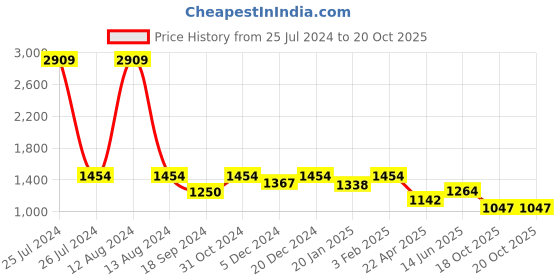myntra.com HOMEMONDE White 2 Pieces Room Darkening Velvet Window Curtains homemonde Price History Graph from 25 Jul 2024 to 20 Oct 2025