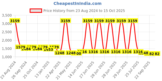 myntra.com HOMEMONDE White 210 TC Cotton King Fitted Bedsheet With 2 Pillow Covers homemonde Price History Graph from 23 Aug 2024 to 14 Oct 2025