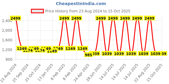 myntra.com HOMEMONDE White 210 TC Fitted Queen Bedsheet With 2 Pillow Covers homemonde Price History Graph from 23 Aug 2024 to 15 Oct 2025