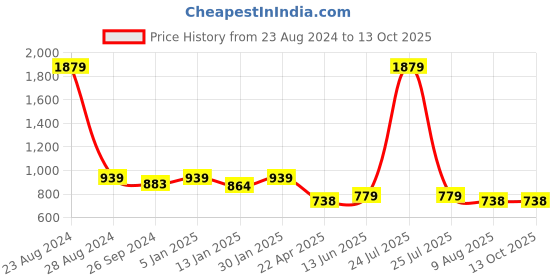 myntra.com HOMEMONDE White 210 TC Fitted Single Bedsheet With 2 Pillow Covers homemonde Price History Graph from 23 Aug 2024 to 12 Oct 2025