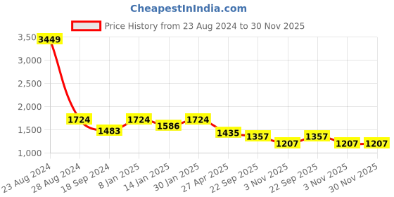 myntra.com HOMEMONDE White 210 TC King Bedsheet with 2 Pillow Covers homemonde Price History Graph from 23 Aug 2024 to 29 Nov 2025