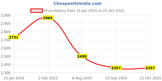 myntra.com HOMEMONDE White 210 TC Pure Cotton Queen Duvet Cover homemonde Price History Graph from 15 Jan 2025 to 21 Oct 2025