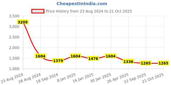 myntra.com HOMEMONDE White 210 TC Queen Bedsheet with 2 Pillow Covers homemonde Price History Graph from 23 Aug 2024 to 19 Oct 2025