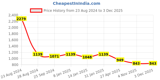 myntra.com HOMEMONDE White 210 TC Single Bedsheet with 1 Pillow Covers homemonde Price History Graph from 23 Aug 2024 to 2 Dec 2025