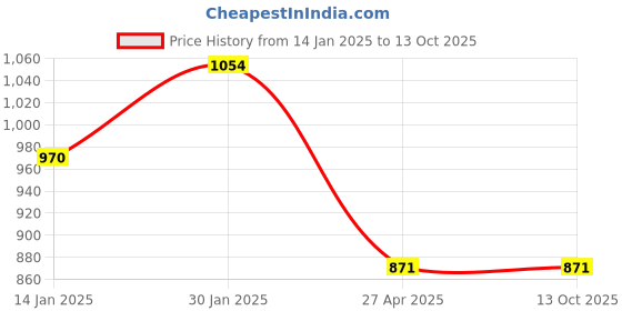myntra.com HOMEMONDE White 210 TC Single Bedsheet with 1 Pillow Covers homemonde Price History Graph from 14 Jan 2025 to 13 Oct 2025