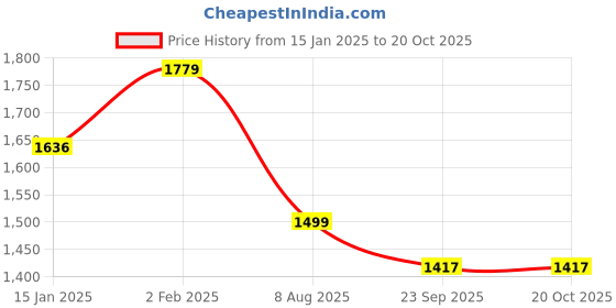 myntra.com HOMEMONDE White 210TC Pure Cotton Single Duvet Cover homemonde Price History Graph from 15 Jan 2025 to 20 Oct 2025