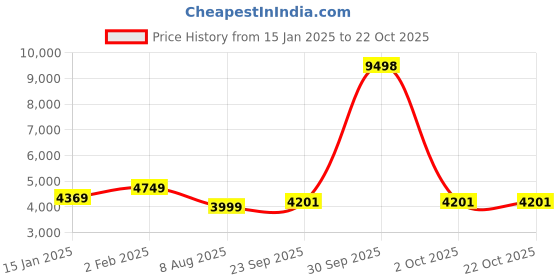 myntra.com HOMEMONDE White 210TC Pure Cotton Super King Duvet Cover homemonde Price History Graph from 15 Jan 2025 to 21 Oct 2025