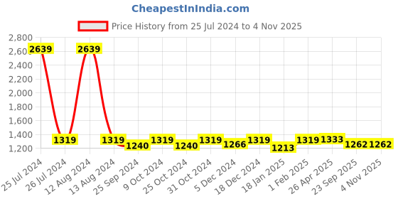 myntra.com HOMEMONDE White & Blue 2 Pieces Floral Cotton Sheer Door Curtains homemonde Price History Graph from 25 Jul 2024 to 2 Nov 2025