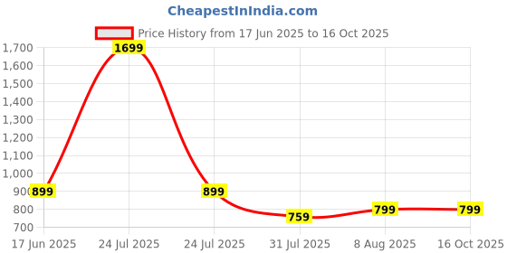 myntra.com HOMEMONDE White & Blue Cartoon Characters AC Room 150 GSM Single Bed Dohar homemonde Price History Graph from 17 Jun 2025 to 16 Oct 2025