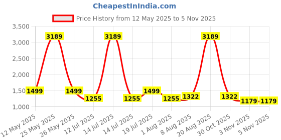 myntra.com HOMEMONDE White & Blue Printed Cotton 210 TC King Bedsheet Set 1.98m x 1.98m homemonde Price History Graph from 12 May 2025 to 4 Nov 2025