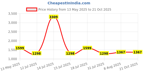 myntra.com HOMEMONDE White & Blue Printed Cotton 210 TC King Bedsheet Set 2.13m x 1.98m homemonde Price History Graph from 13 May 2025 to 20 Oct 2025