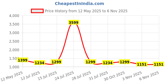 myntra.com HOMEMONDE White & Blue Printed Cotton 210 TC King Bedsheet Set 2.74m x 2.74m homemonde Price History Graph from 12 May 2025 to 5 Nov 2025