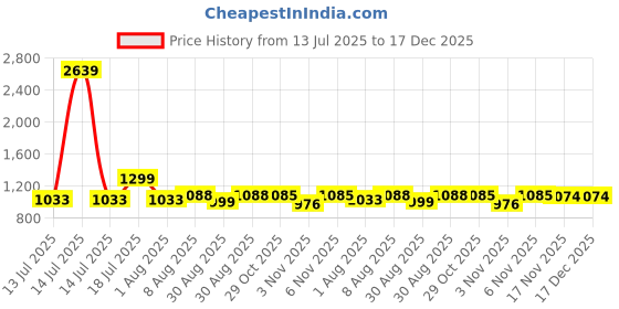 myntra.com HOMEMONDE White & Blue Printed Cotton 210 TC Queen Bedsheet Set 1.98m x1.52m homemonde Price History Graph from 13 Jul 2025 to 17 Dec 2025