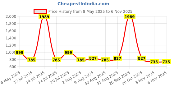 myntra.com HOMEMONDE White & Blue Printed Cotton 210 TC Single Bedsheet Set 1.82m x 0.91m homemonde Price History Graph from 8 May 2025 to 2 Nov 2025