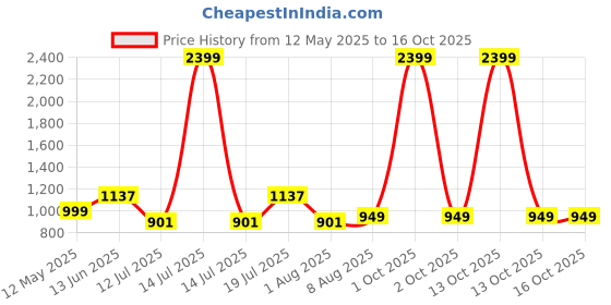 myntra.com HOMEMONDE White & Blue Printed Cotton 210 TC Single Bedsheet Set 2.28m x 1.52m homemonde Price History Graph from 12 May 2025 to 15 Oct 2025