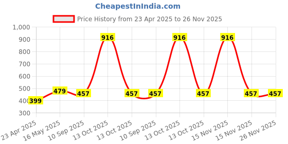 myntra.com HOMEMONDE White & Blue Set of 2 Floral Square Cushion Covers homemonde Price History Graph from 23 Apr 2025 to 25 Nov 2025