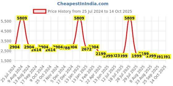 myntra.com HOMEMONDE White & Blue Striped Anti-Skid Rectangular Carpet homemonde Price History Graph from 25 Jul 2024 to 14 Oct 2025