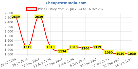 myntra.com HOMEMONDE White & Blue Striped Anti-Skid Rectangular Carpet homemonde Price History Graph from 25 Jul 2024 to 16 Oct 2025