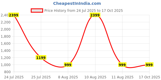 myntra.com HOMEMONDE White & Brown Cartoon Characters AC Room 150 GSM Single Bed Dohar homemonde Price History Graph from 24 Jul 2025 to 16 Oct 2025