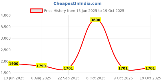 myntra.com HOMEMONDE White & Brown Cartoon Characters AC Room Single Bed Blanket homemonde Price History Graph from 13 Jun 2025 to 17 Oct 2025