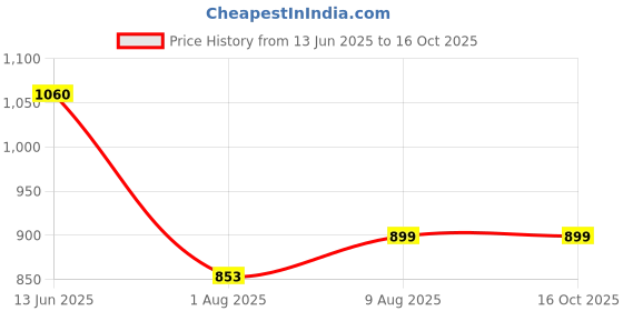 myntra.com HOMEMONDE White & Brown Cartoon Characters AC Room Single Bed Blanket homemonde Price History Graph from 13 Jun 2025 to 16 Oct 2025
