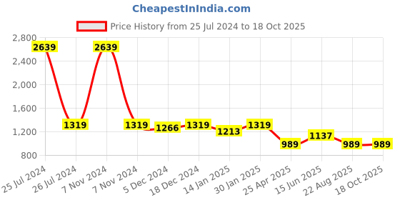 myntra.com HOMEMONDE White & Brown Floral 210 TC Single Bedsheet with 2 Pillow Covers homemonde Price History Graph from 25 Jul 2024 to 18 Oct 2025