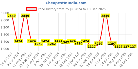 myntra.com HOMEMONDE White & Brown Floral AC Room Cotton 150 GSM Reversible Double Bed Dohar homemonde Price History Graph from 25 Jul 2024 to 18 Dec 2025