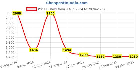 myntra.com HOMEMONDE White & Brown Jute and Cotton Foldable Laundry Bag homemonde Price History Graph from 9 Aug 2024 to 28 Nov 2025