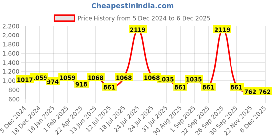 myntra.com HOMEMONDE White & Gold-Toned Set of 2 Floral Sheer Window Curtain homemonde Price History Graph from 5 Dec 2024 to 5 Dec 2025
