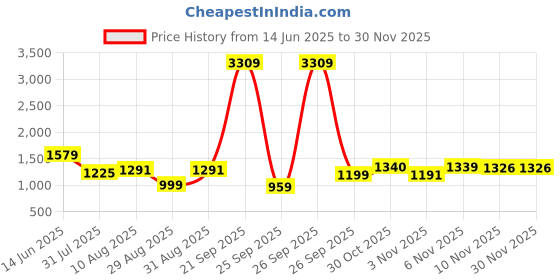 myntra.com HOMEMONDE White & Grey 210 TC Bedsheet with 2 Pillow Covers homemonde Price History Graph from 14 Jun 2025 to 29 Nov 2025