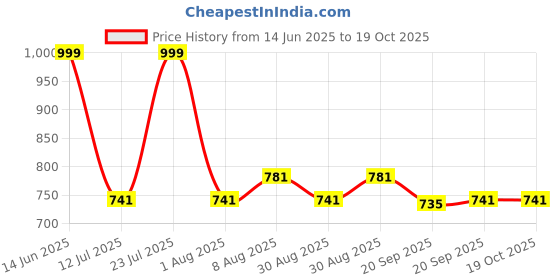 myntra.com HOMEMONDE White & Grey 210 TC Single Bedsheet with 1 Pillow Covers homemonde Price History Graph from 14 Jun 2025 to 18 Oct 2025