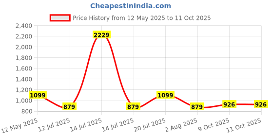 myntra.com HOMEMONDE White & Grey Printed Cotton 210 TC Single Bedsheet Set 1.82m x 1.21m homemonde Price History Graph from 12 May 2025 to 10 Oct 2025